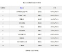 有钱任性！当前百色含五居楼盘热搜榜单新鲜出炉