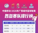 百色市队暂列榜首！2026年“桂BA”排行榜出炉