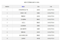 有钱任性！当前百色含五居楼盘热搜榜单新鲜出炉
