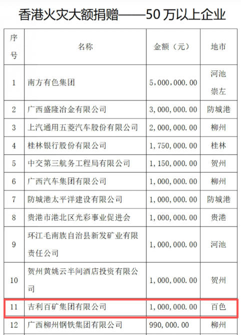 香港新界大埔区宏福苑发生火灾 百色吉利百矿集团捐赠100万元