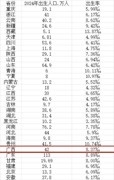 31省份最能生娃排名来了！广西排名第七，你知道百色出生人口是多少吗？