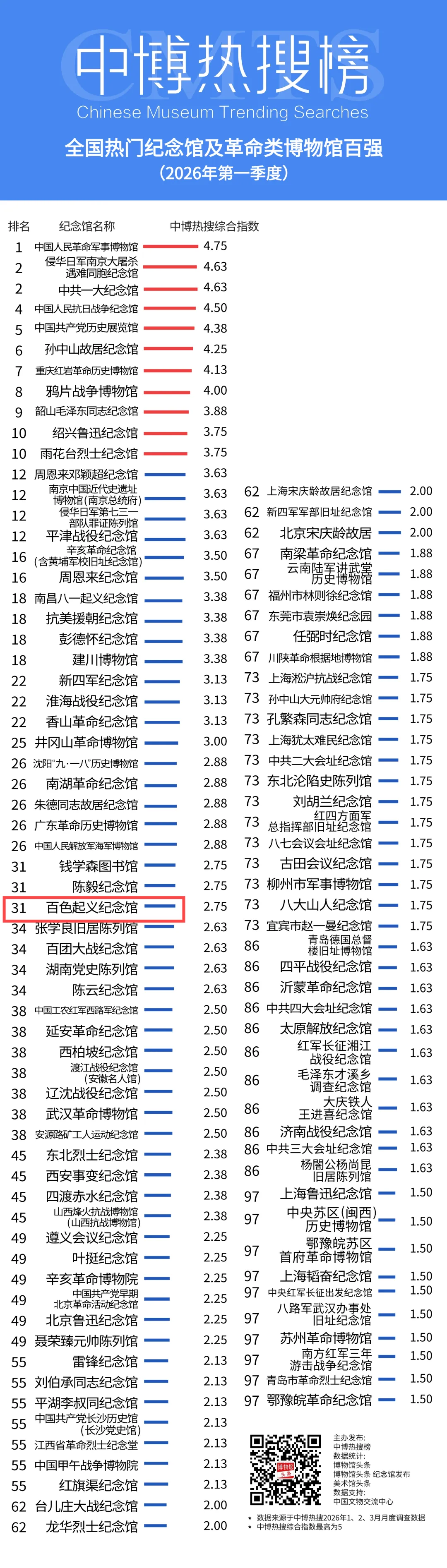 2026第一季全国热门纪念馆百强发布，百色起义纪念馆排名大幅跃升，位列第31名！