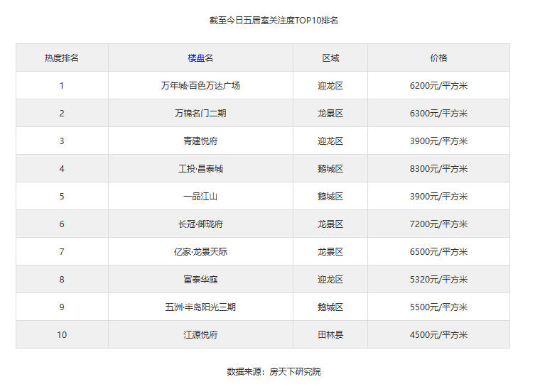 有钱任性！当前百色含五居楼盘热搜榜单新鲜出炉